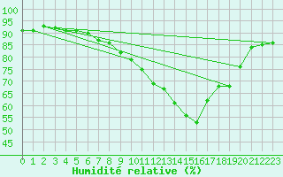 Courbe de l'humidit relative pour Finner