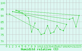 Courbe de l'humidit relative pour Susendal-Bjormo