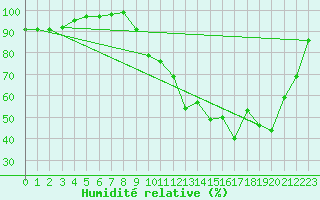 Courbe de l'humidit relative pour Muret (31)