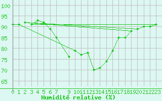 Courbe de l'humidit relative pour Gijon
