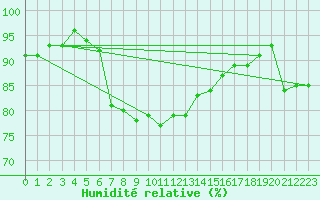 Courbe de l'humidit relative pour Engelberg