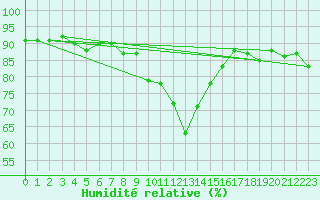 Courbe de l'humidit relative pour Krimml