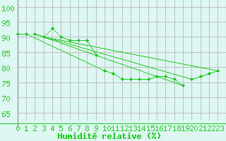 Courbe de l'humidit relative pour Buchs / Aarau