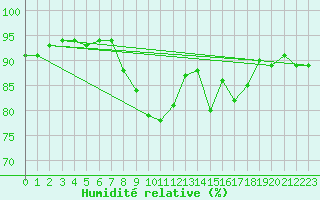 Courbe de l'humidit relative pour Mullingar