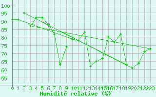 Courbe de l'humidit relative pour Grosseto