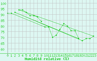 Courbe de l'humidit relative pour Cap Bar (66)
