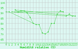 Courbe de l'humidit relative pour Ylivieska Airport