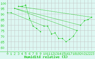 Courbe de l'humidit relative pour Walney Island