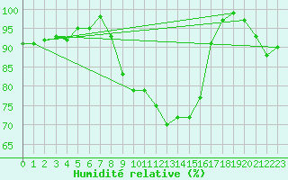 Courbe de l'humidit relative pour Salen-Reutenen