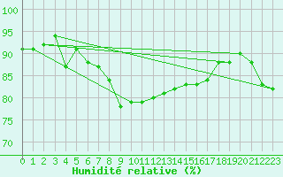 Courbe de l'humidit relative pour Kikinda
