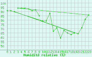 Courbe de l'humidit relative pour Albert-Bray (80)