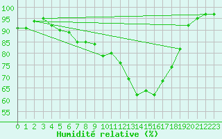 Courbe de l'humidit relative pour Kahl/Main