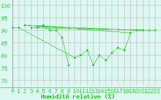 Courbe de l'humidit relative pour Santa Susana