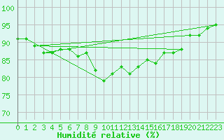 Courbe de l'humidit relative pour Marienberg