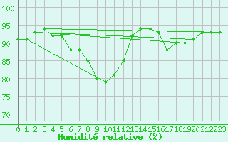 Courbe de l'humidit relative pour Lillehammer-Saetherengen