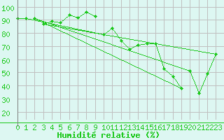 Courbe de l'humidit relative pour Arosa