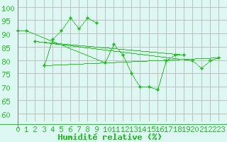 Courbe de l'humidit relative pour Sattel-Aegeri (Sw)