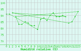 Courbe de l'humidit relative pour Tauxigny (37)