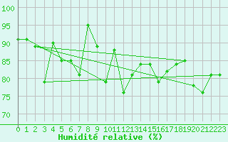 Courbe de l'humidit relative pour Guetsch