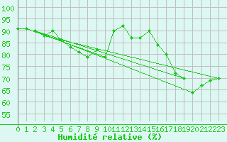 Courbe de l'humidit relative pour Ilomantsi