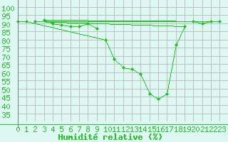 Courbe de l'humidit relative pour Laroque (34)