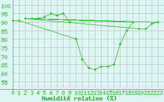 Courbe de l'humidit relative pour Florennes (Be)