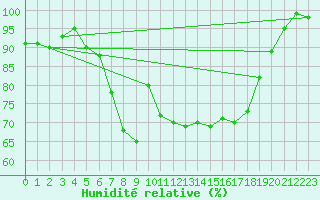 Courbe de l'humidit relative pour Zwiesel