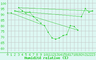Courbe de l'humidit relative pour Melun (77)