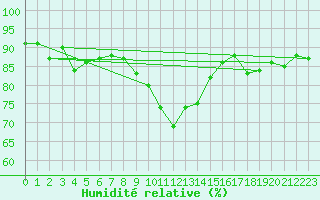Courbe de l'humidit relative pour Singen