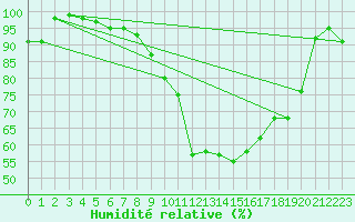 Courbe de l'humidit relative pour Kleine-Brogel (Be)