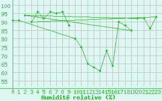Courbe de l'humidit relative pour Luxeuil (70)