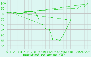 Courbe de l'humidit relative pour la bouée 62121