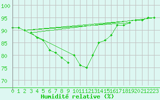 Courbe de l'humidit relative pour Vardo