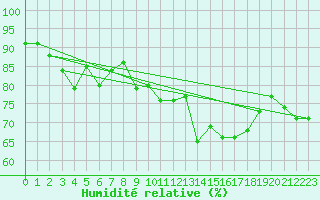 Courbe de l'humidit relative pour Tammisaari Jussaro