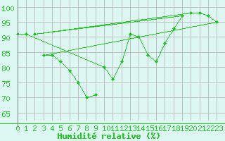 Courbe de l'humidit relative pour Ischgl / Idalpe