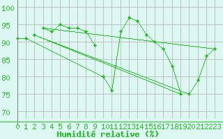 Courbe de l'humidit relative pour Lannion (22)