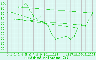 Courbe de l'humidit relative pour Piz Martegnas
