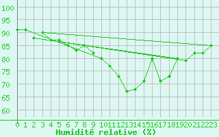 Courbe de l'humidit relative pour Gurande (44)