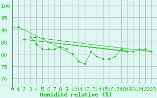 Courbe de l'humidit relative pour Millau (12)