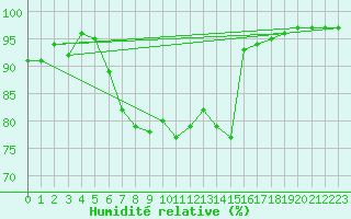 Courbe de l'humidit relative pour Zlatibor
