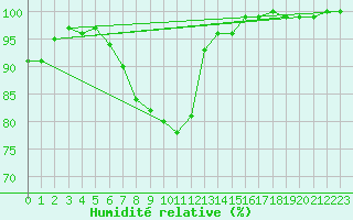 Courbe de l'humidit relative pour Kempten