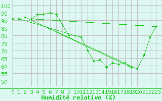 Courbe de l'humidit relative pour Recoules de Fumas (48)