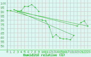 Courbe de l'humidit relative pour Moca-Croce (2A)