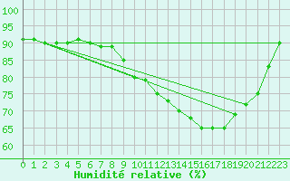 Courbe de l'humidit relative pour Connerr (72)