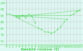 Courbe de l'humidit relative pour Utsira Fyr