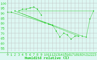 Courbe de l'humidit relative pour Angers-Marc (49)