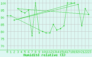 Courbe de l'humidit relative pour Piz Martegnas