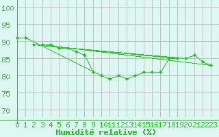 Courbe de l'humidit relative pour Praha Kbely