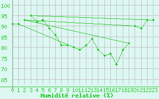 Courbe de l'humidit relative pour Connerr (72)