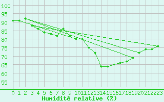 Courbe de l'humidit relative pour Trgueux (22)
